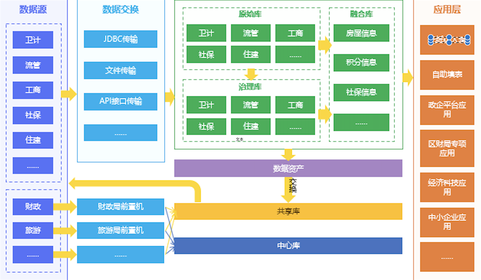 某政务服务数据管理局：数据治理平台